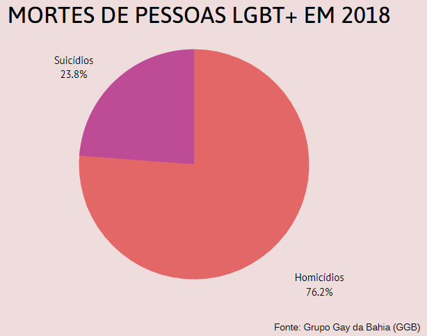 Mortes de Pessoas LGBT+ em 2018
