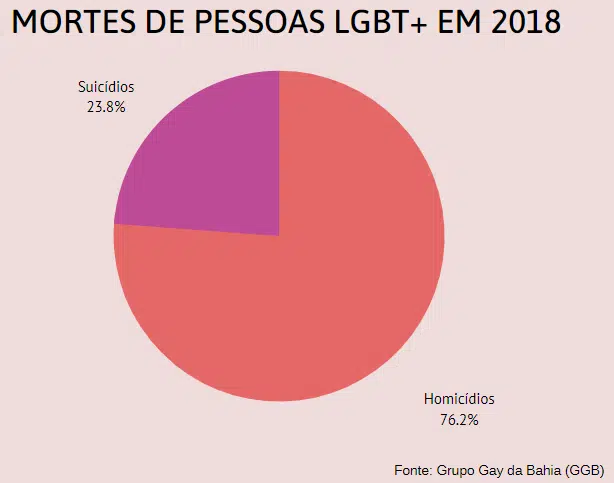 Mortes de Pessoas LGBT+ em 2018