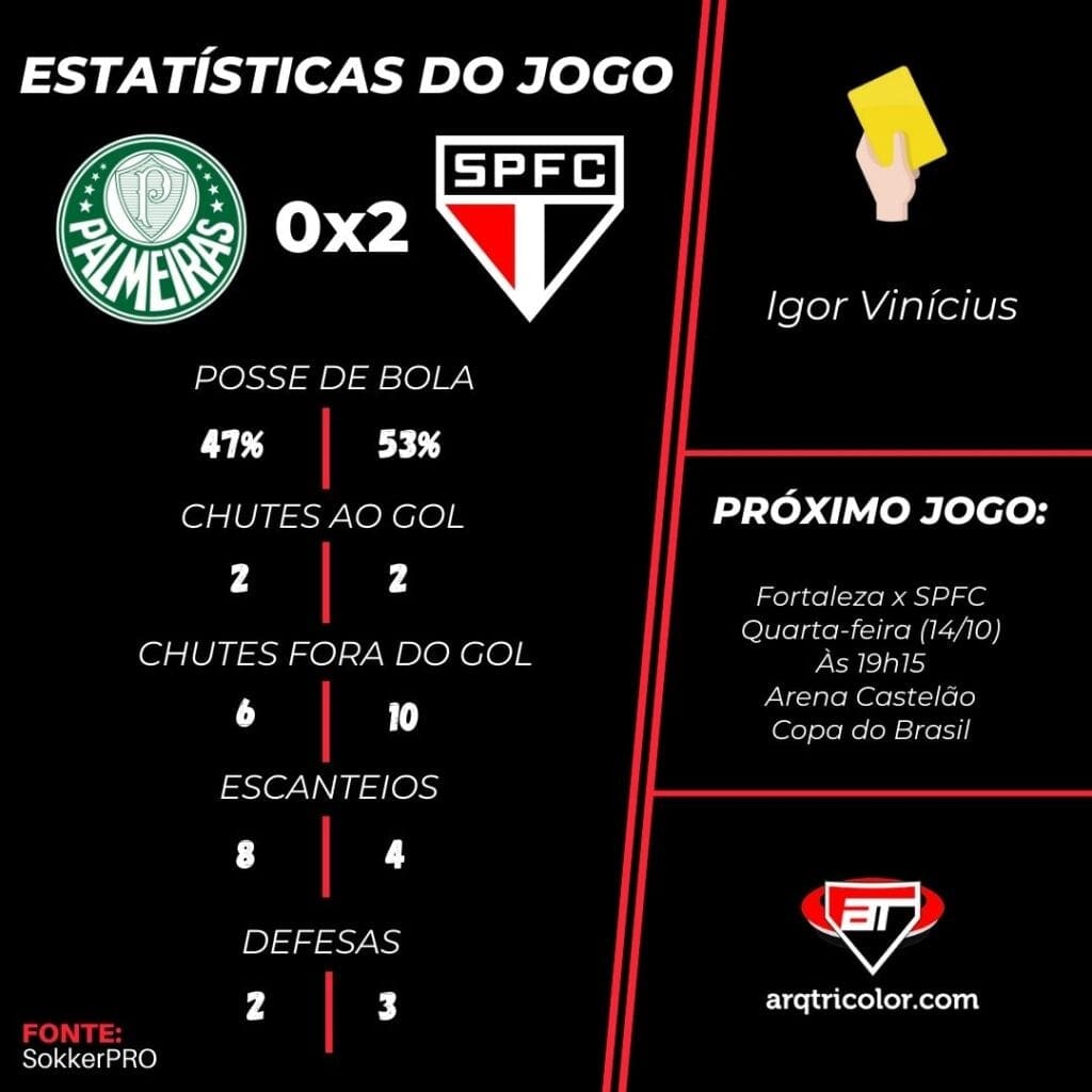 Estatisticas De Palmeiras 0 2 Sao Paulo Brasileirao 2020 Arquibancada Tricolor