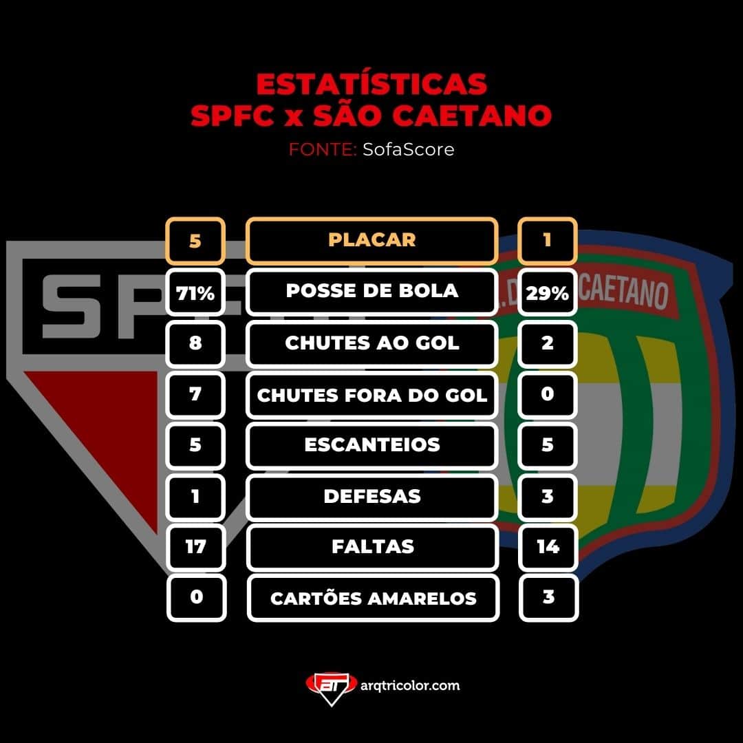 O São Paulo venceu o São Caetano por 5x1 pelo Paulistão no Morumbi