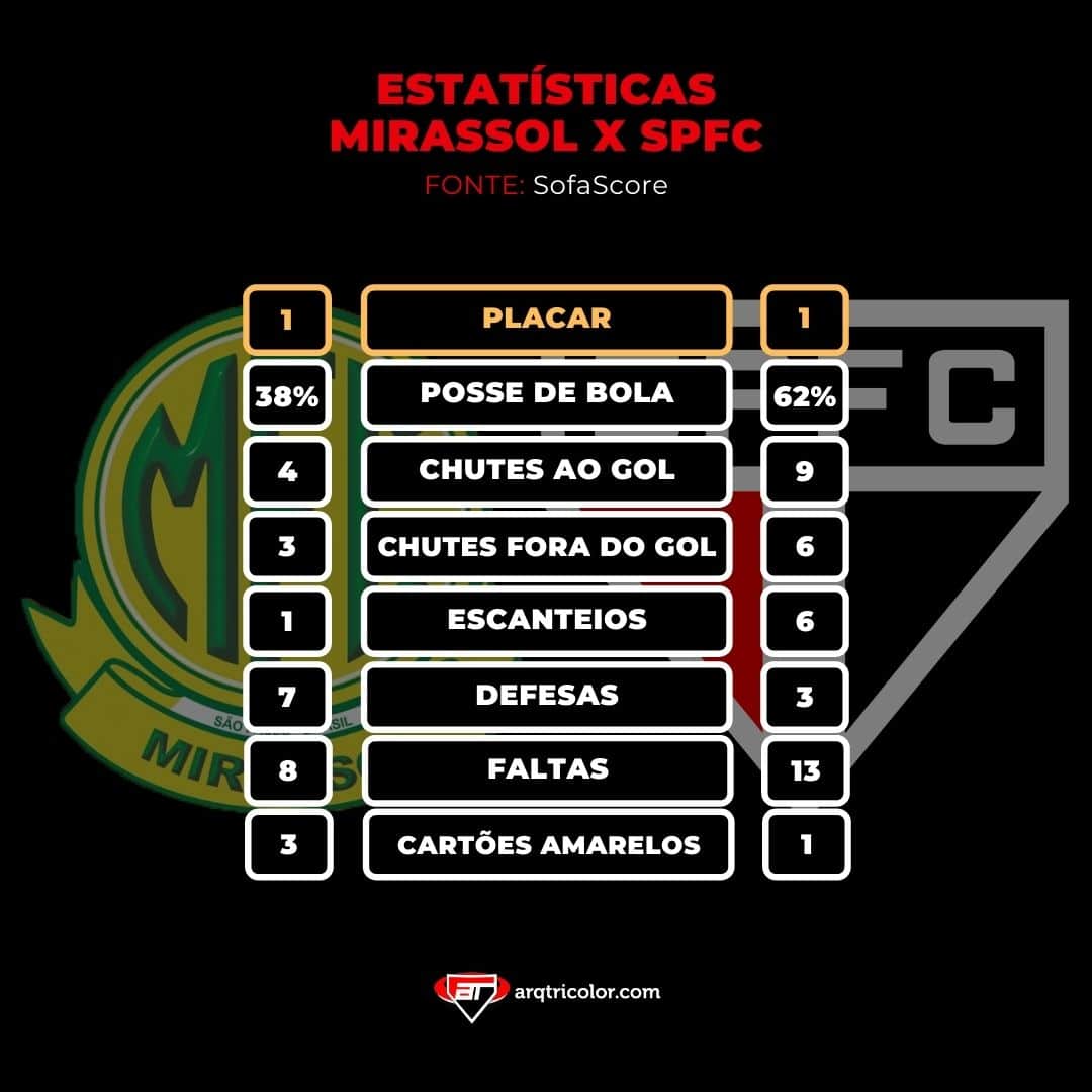 Estatísticas de Mirassol 1×1 São Paulo: Paulistão 2021