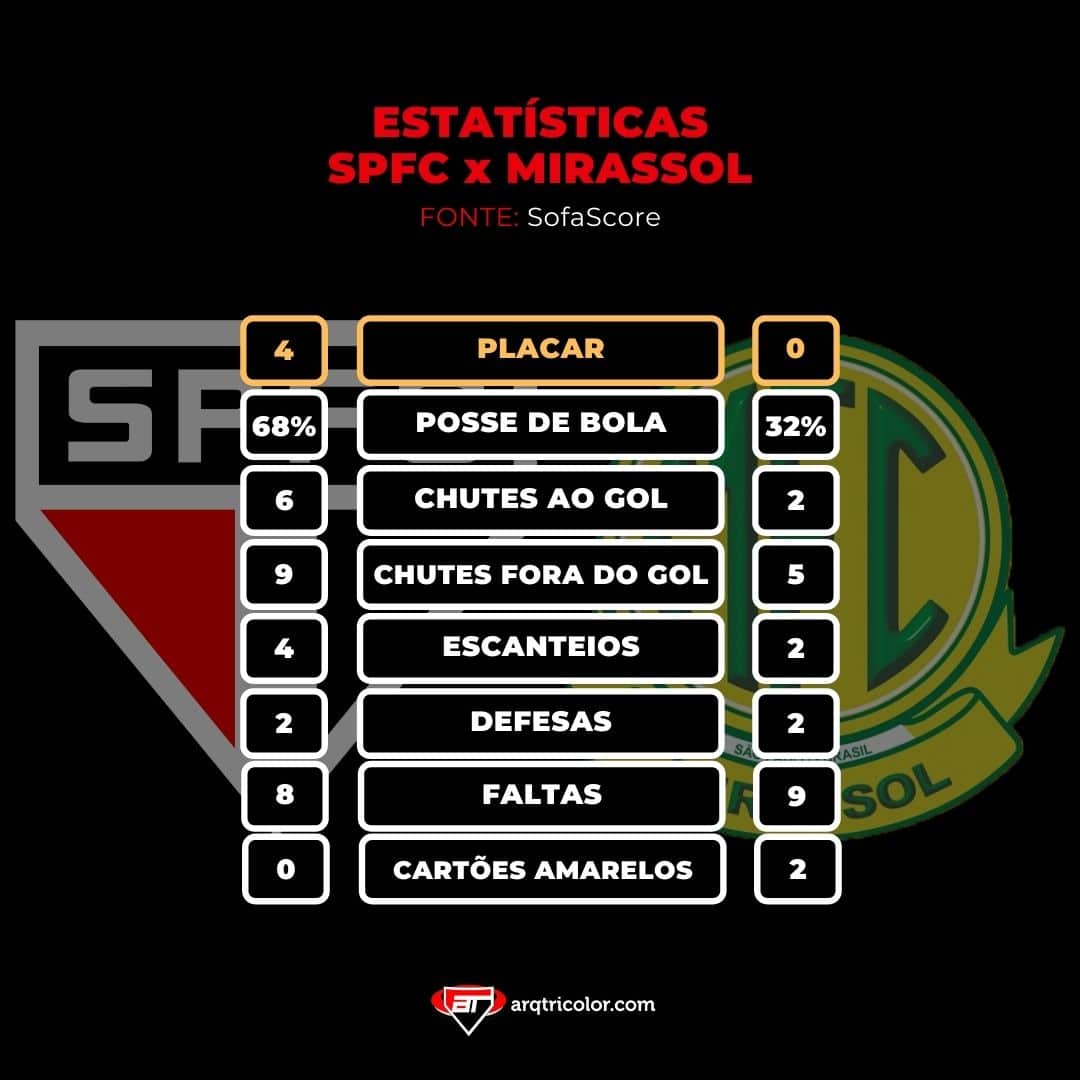 Estatísticas de São Paulo 4x0 Mirassol: Paulistão 2021