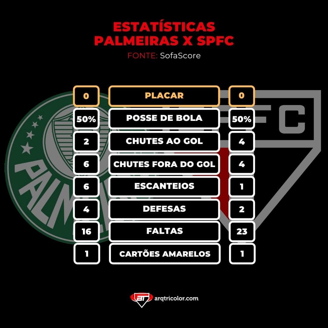 Estatisticas De Palmeiras 0x0 Sao Paulo Paulistao 2021 Arquibancada Tricolor