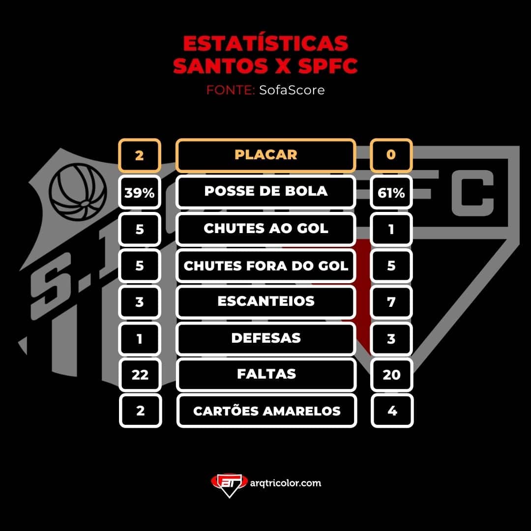 Estatísticas de Santos 2×0 São Paulo: Brasileirão 2021
