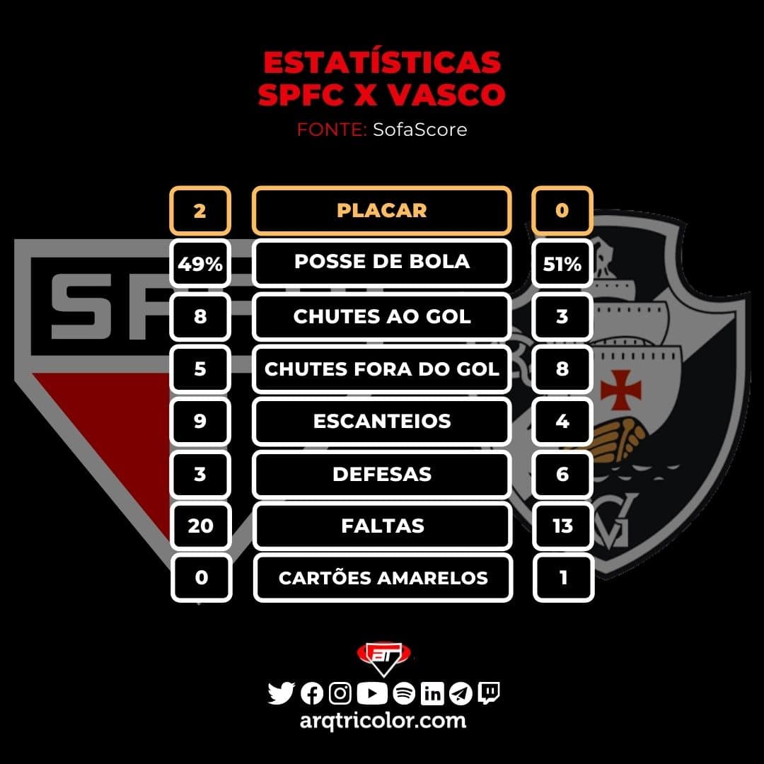 Estatísticas de São Paulo 2×0 Vasco: Copa do Brasil 2021