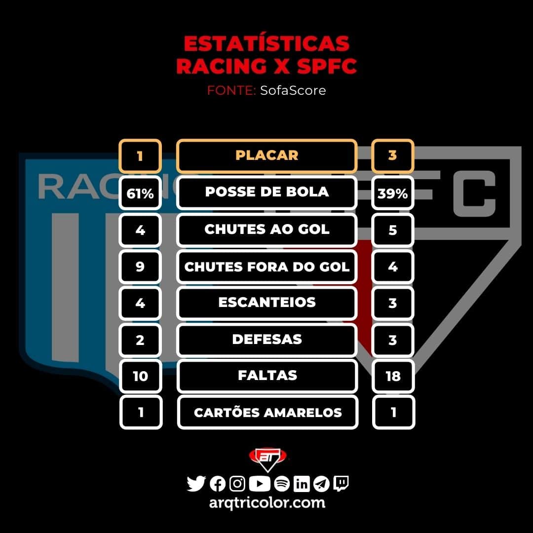 Estatísticas de Racing 1×3 São Paulo: Libertadores 2021