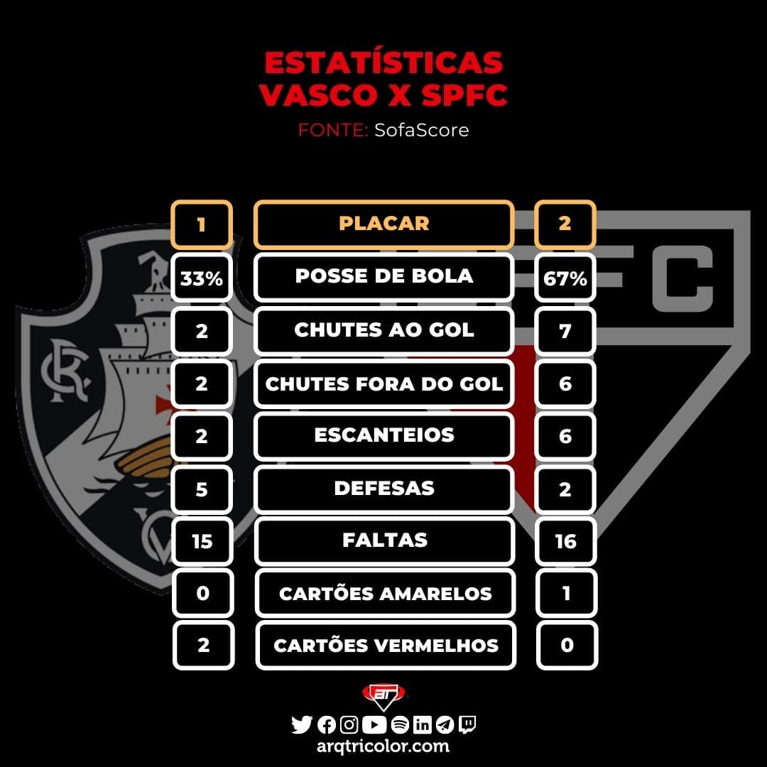 Estatísticas de Vasco 1×2 São Paulo: Copa do Brasil 2021