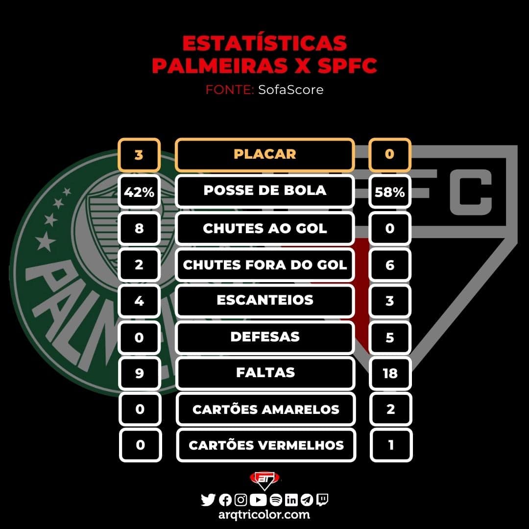 Estatísticas de Palmeiras 3×0 São Paulo: Libertadores 2021