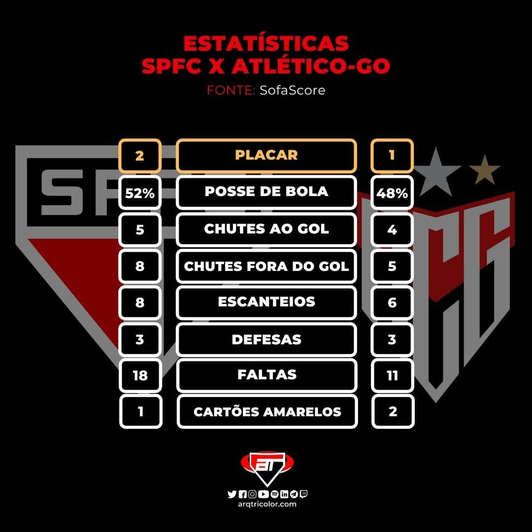 Estatísticas de São Paulo 2×1 Atlético Goianiense: Brasileirão 2021