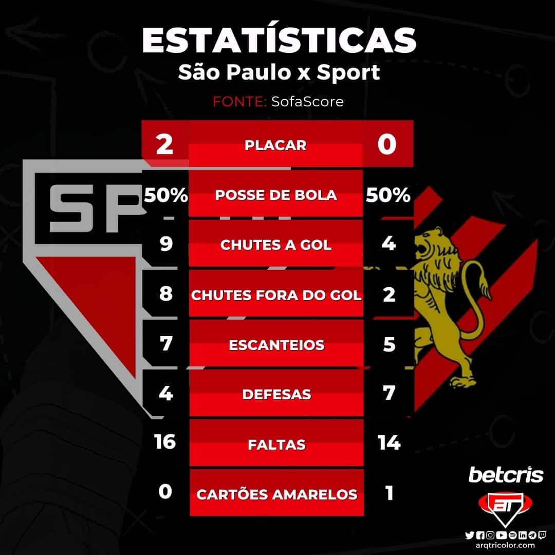 Estatísticas de São Paulo 2×0 Sport: Brasileirão 2021