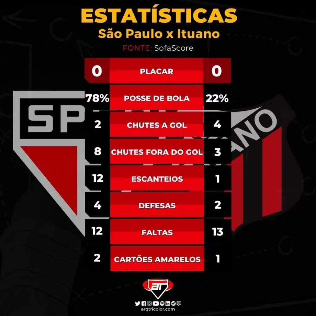 Estatísticas de São Paulo 0×0 Ituano: Paulistão 2022