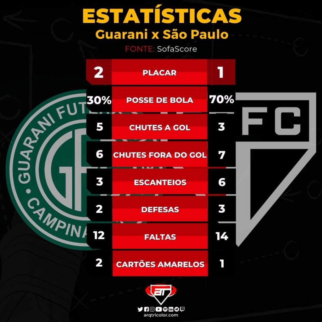 Guarani 2 x 1 São Paulo