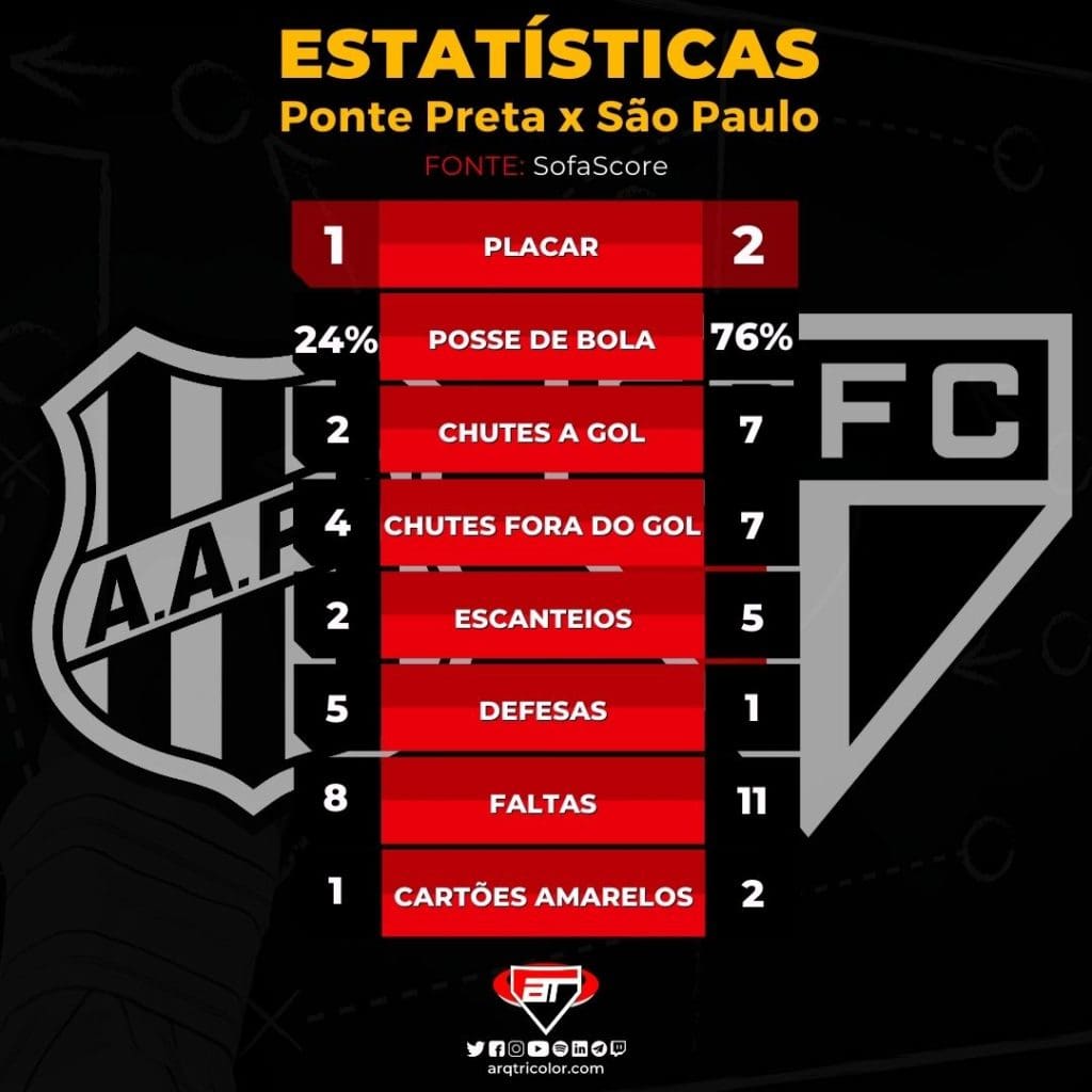 Confira as estatísticas de Ponte Preta 1x2 São Paulo pela 7ª rodada do Paulistão