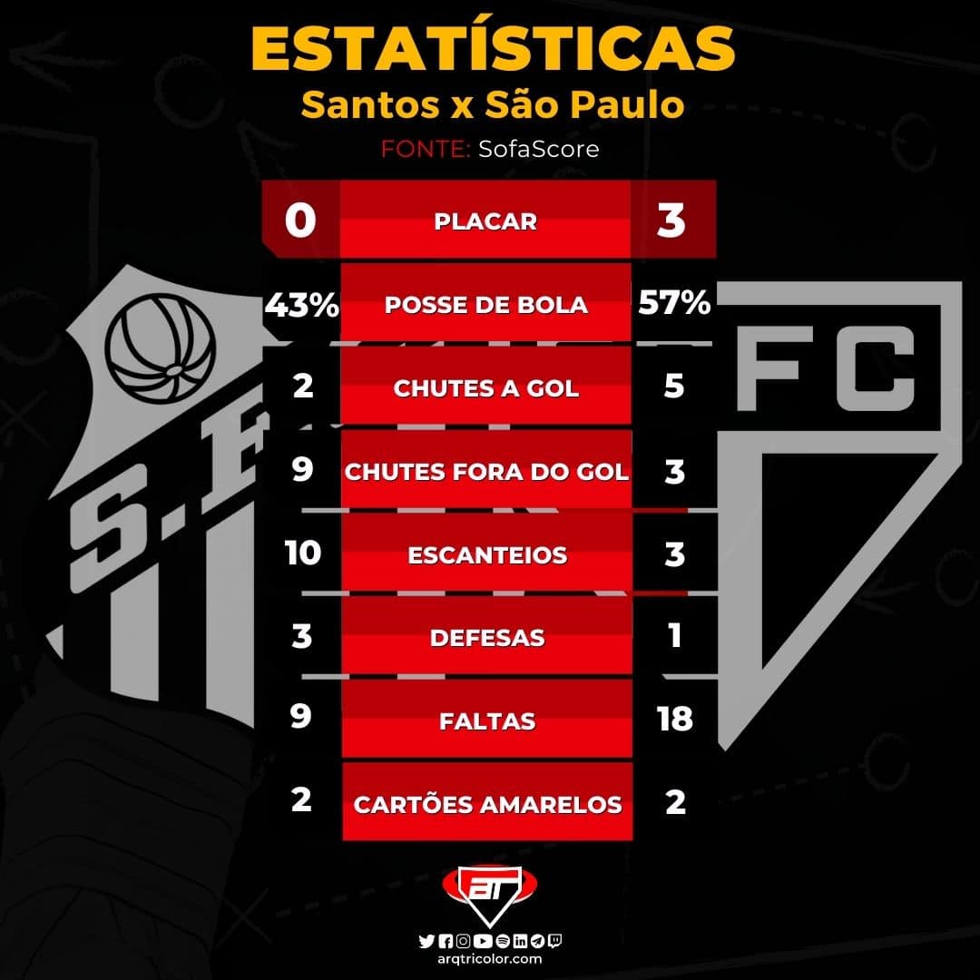 Confira algumas estatísticas da vitória por 3x0 do São Paulo sobre o Santos na partida que aconteceu neste domingo na Vila Belmiro.