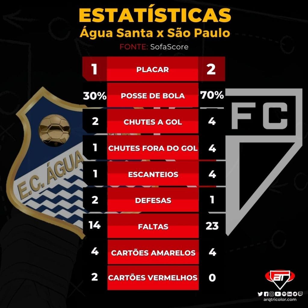 Confira algumas estatísticas da vitória do São Paulo pro 2x1 sobre o Água Santa pela 9ª rodada do Campeonato Paulista