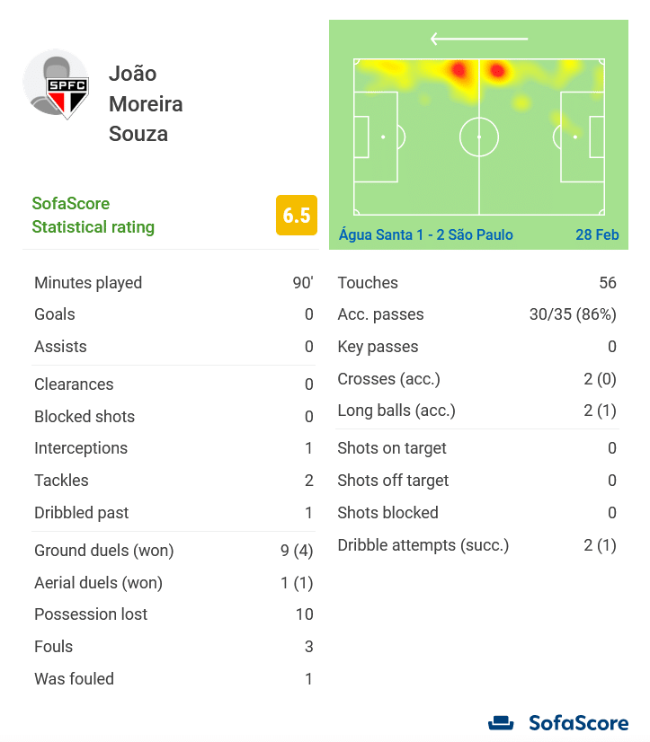 Com 17 anos, o lateral Moreira estreia no time profissional do SPFC; Veja os números do jogador