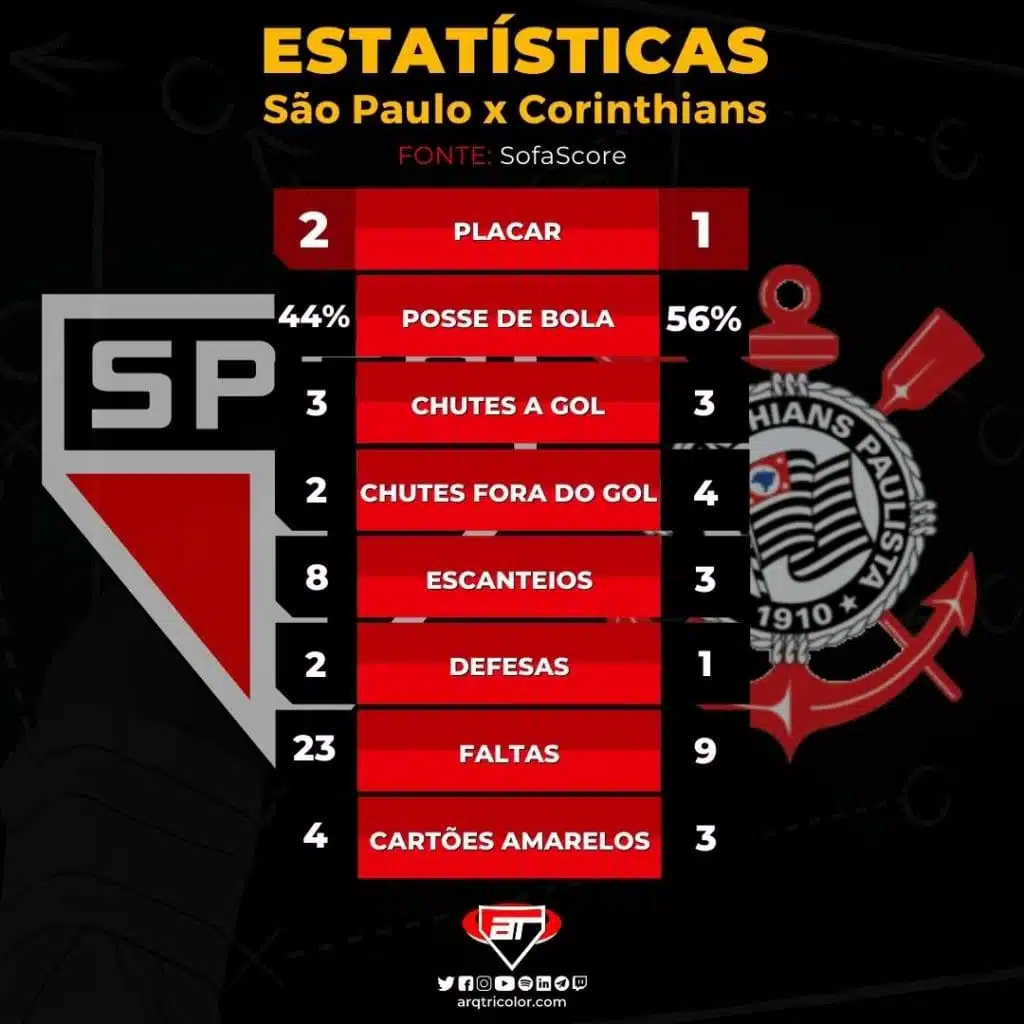 São Paulo vence Corinthians por 2x1 e está na final do Campeonato Paulista: confira as estatísticas
