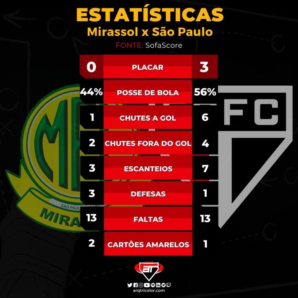 Mirassol 0 x 3 São Paulo