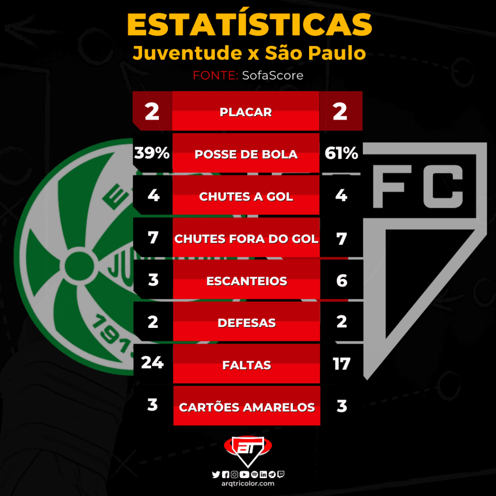 Estatísticas do empate entre Juventude e São Paulo