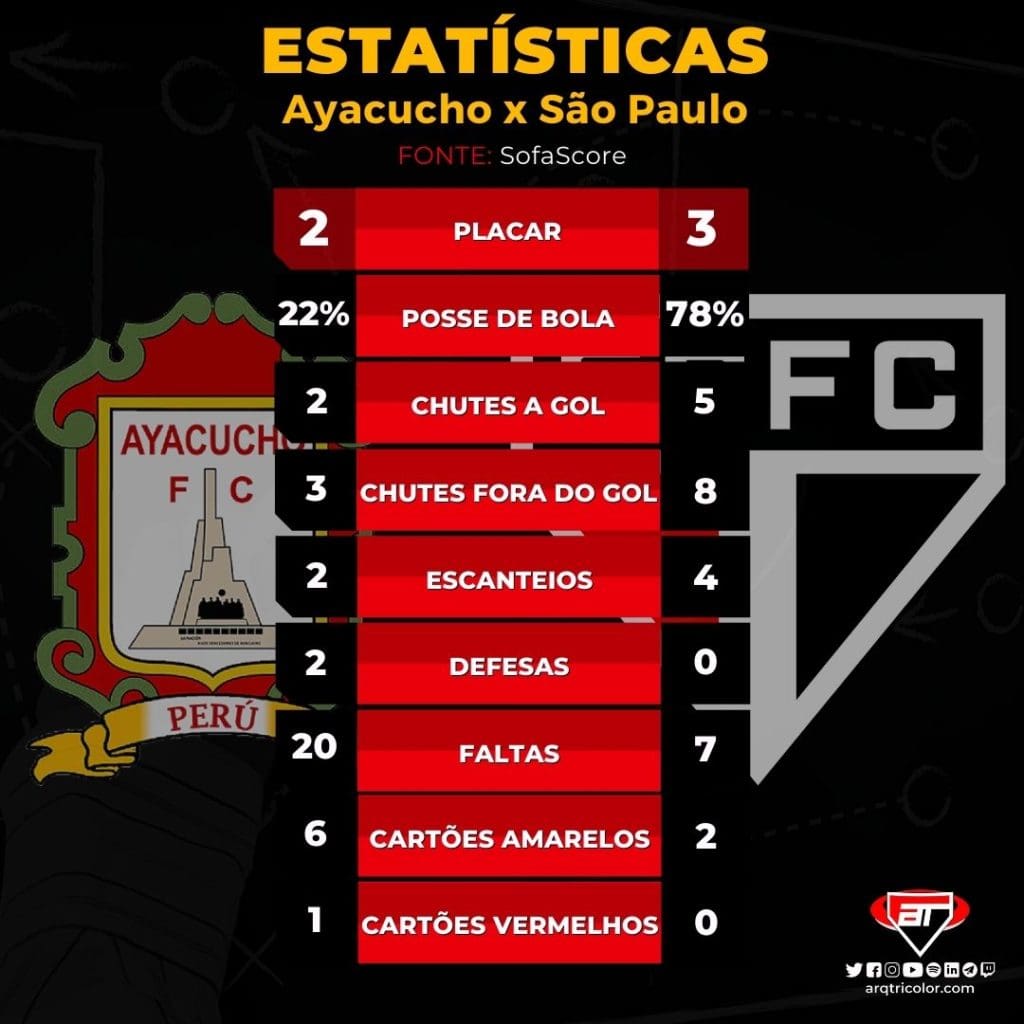 São Paulo estreia com vitória na Copa Sul-Americana 2022: confira as estatísticas da partida