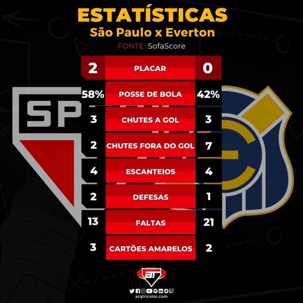 Em casa e com time misto, SPFC vence mais um jogo na Sul-Americana | Veja as estatísticas