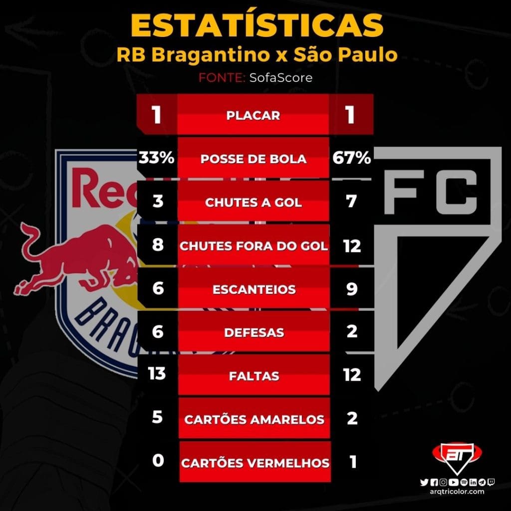 Tricolor melhora no 2º tempo, mas fica no empate com o RB Bragantino | Veja as estatísticas
