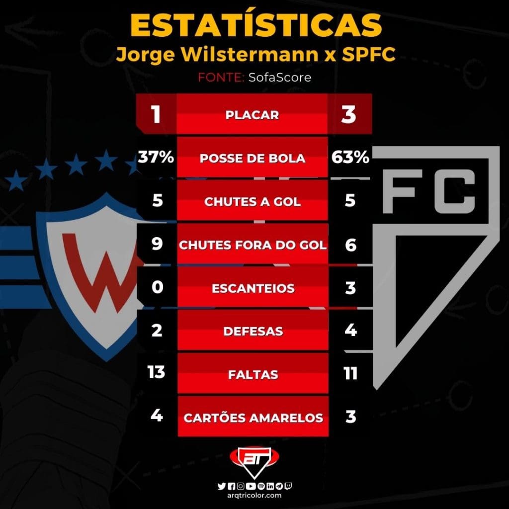 São Paulo toma sustos, mas consegue vitória fora de casa; veja as estatísticas contra o Jorge Wilstermann