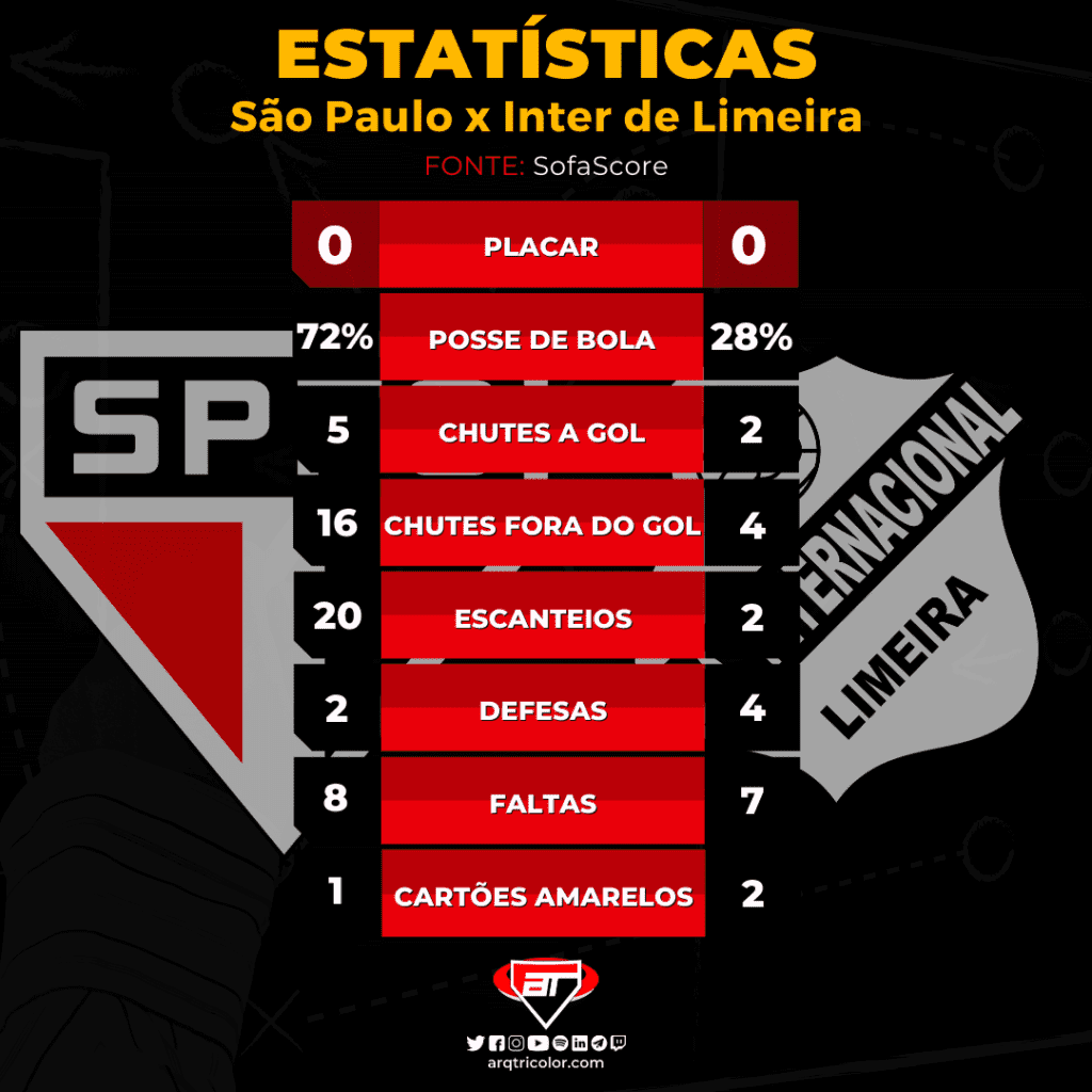 Estatísticas - São Paulo 0 x 0 Inter de Limeira
