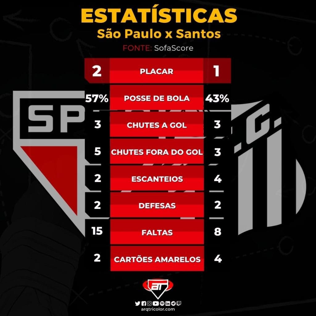 Goleiro santista faz grandes defesas, mas não impede vitória do SPFC no SanSão | Veja as estatísticas