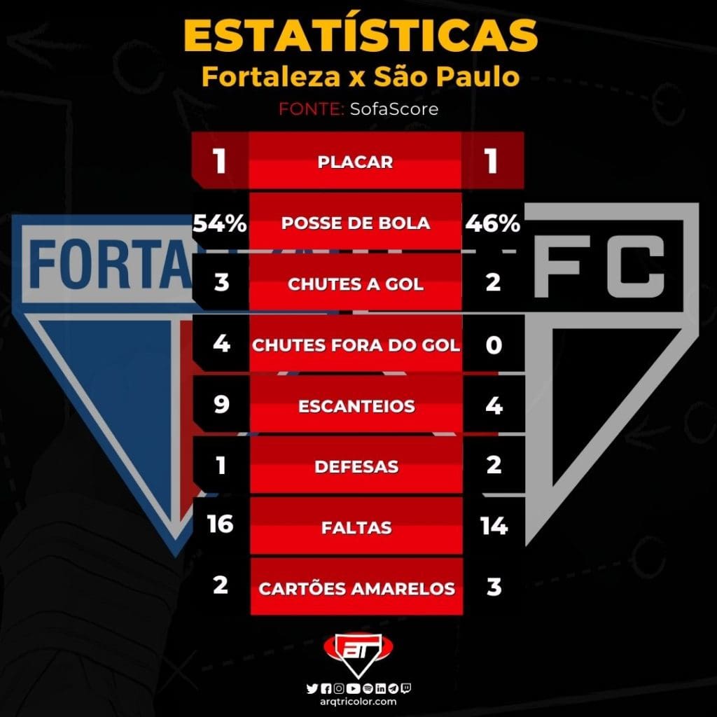 São Paulo finaliza pouco e mostra dificuldades na defesa | Confira estatísticas do jogo contra o Fortaleza