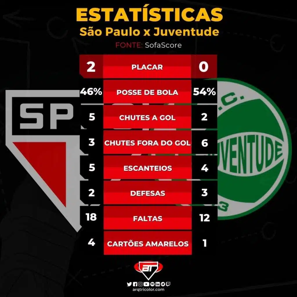 Estatísticas de São Paulo 2×0 Juventude: Copa do Brasil 2022