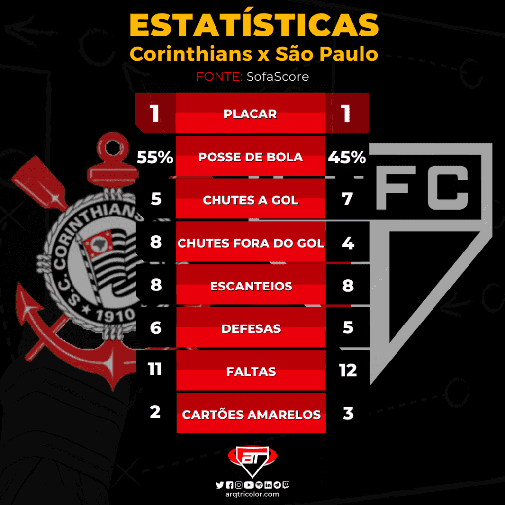 Estatísticas de Corinthians 1×1 São Paulo: Brasileirão 2022
