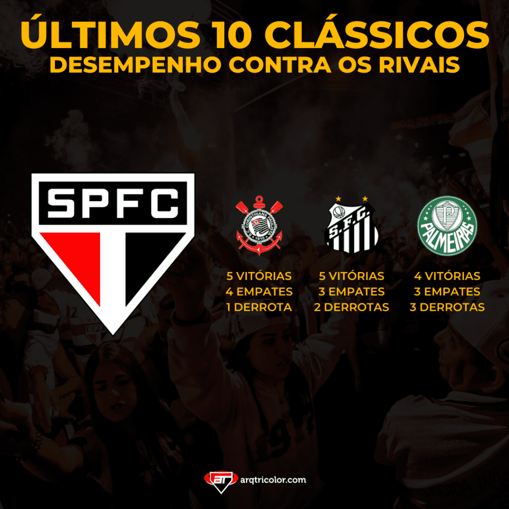 O desempenho do São Paulo nos últimos dez clássicos contra os principais rivais