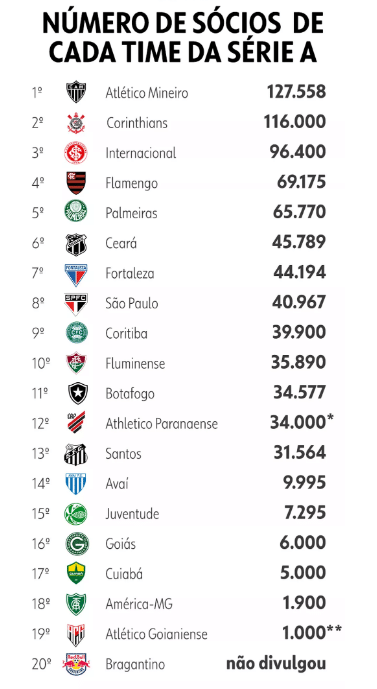 São Paulo é o 8º time entre os clubes da série A com mais sócios; Confira a lista completa