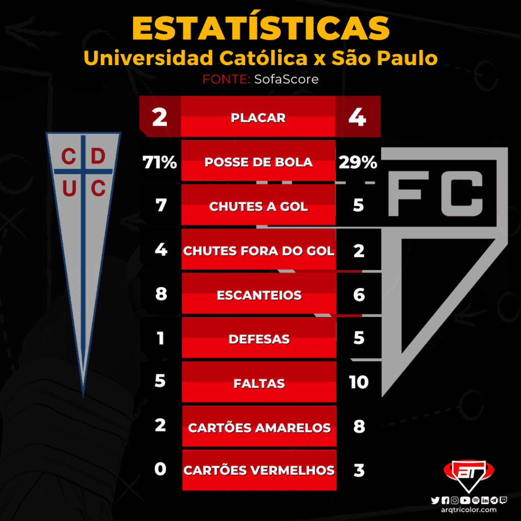 Estatísticas de Universidad Católica 2×4 São Paulo: Sul-Americana 2022