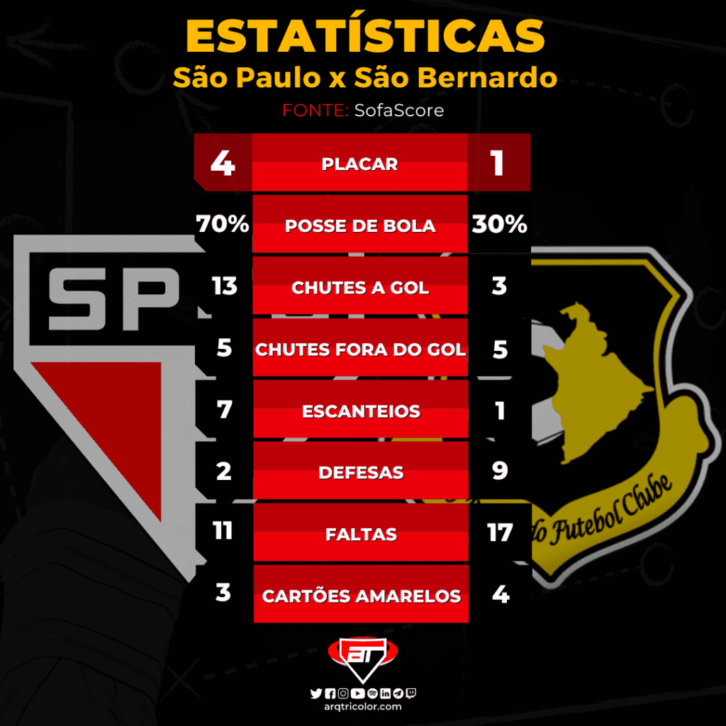 Estatísticas - São Paulo 4 x 1 São Bernardo