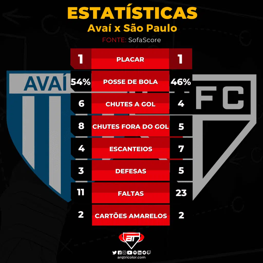 Estatísticas de Avaí 1×1 São Paulo: Brasileirão 2022