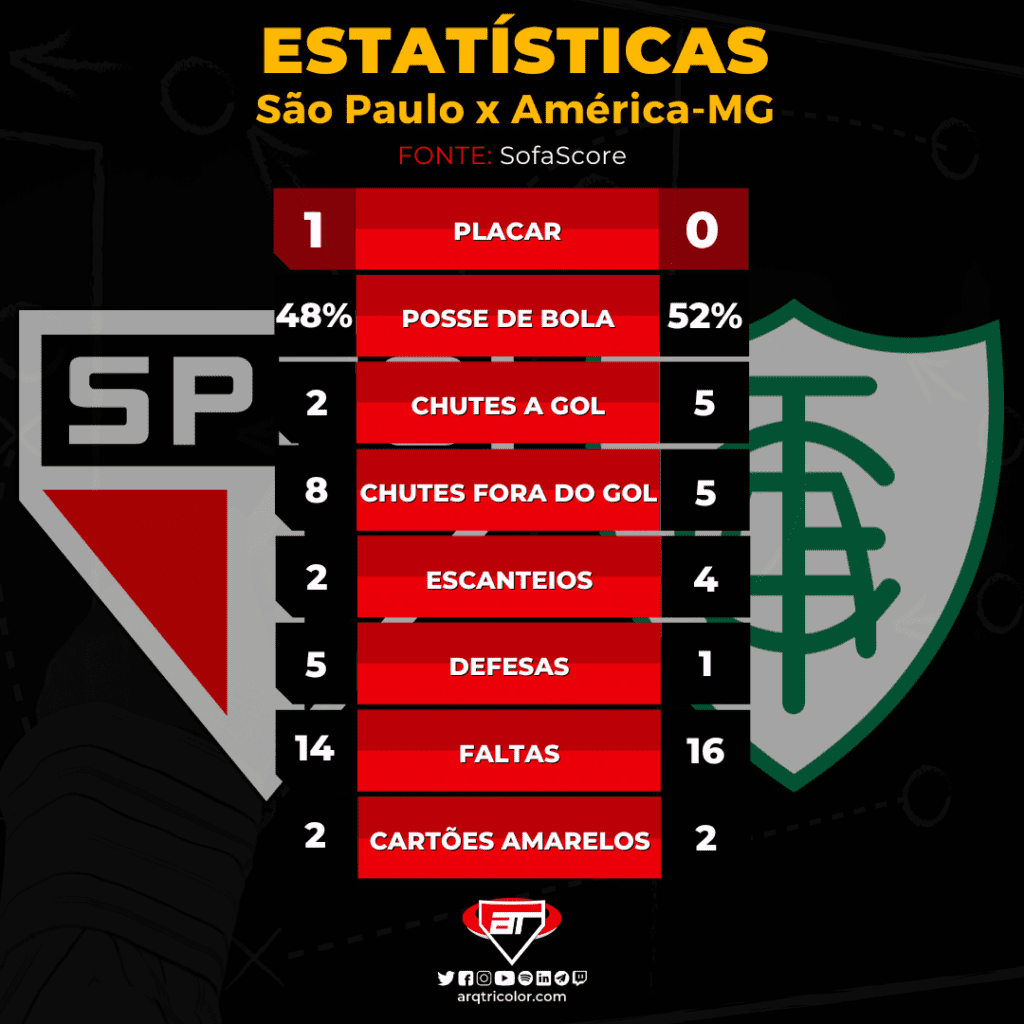 Estatísticas de São Paulo 1×0 América-MG: Brasileirão 2022