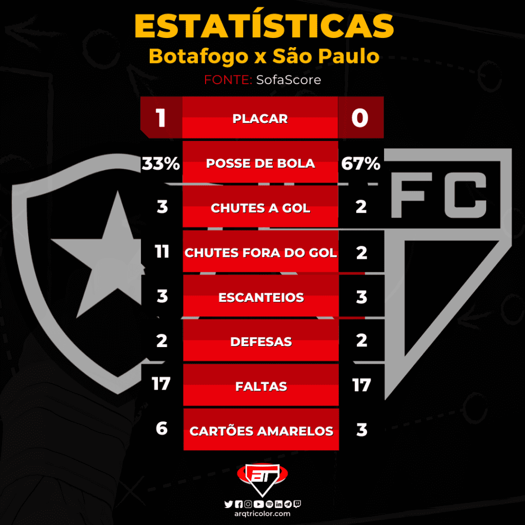 Estatísticas de Botafogo 1×0 São Paulo: Brasileirão 2022
