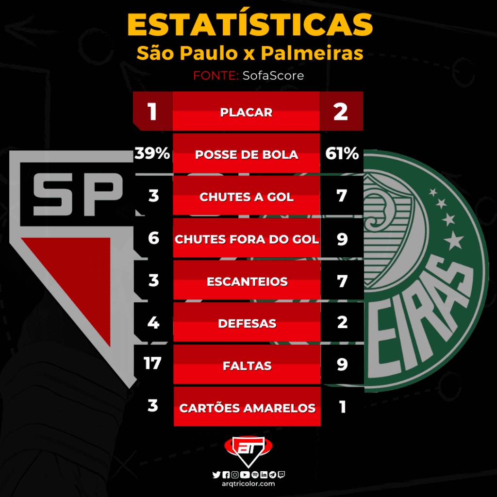 Estatísticas de São Paulo 1×2 Palmeiras: Brasileirão 2022