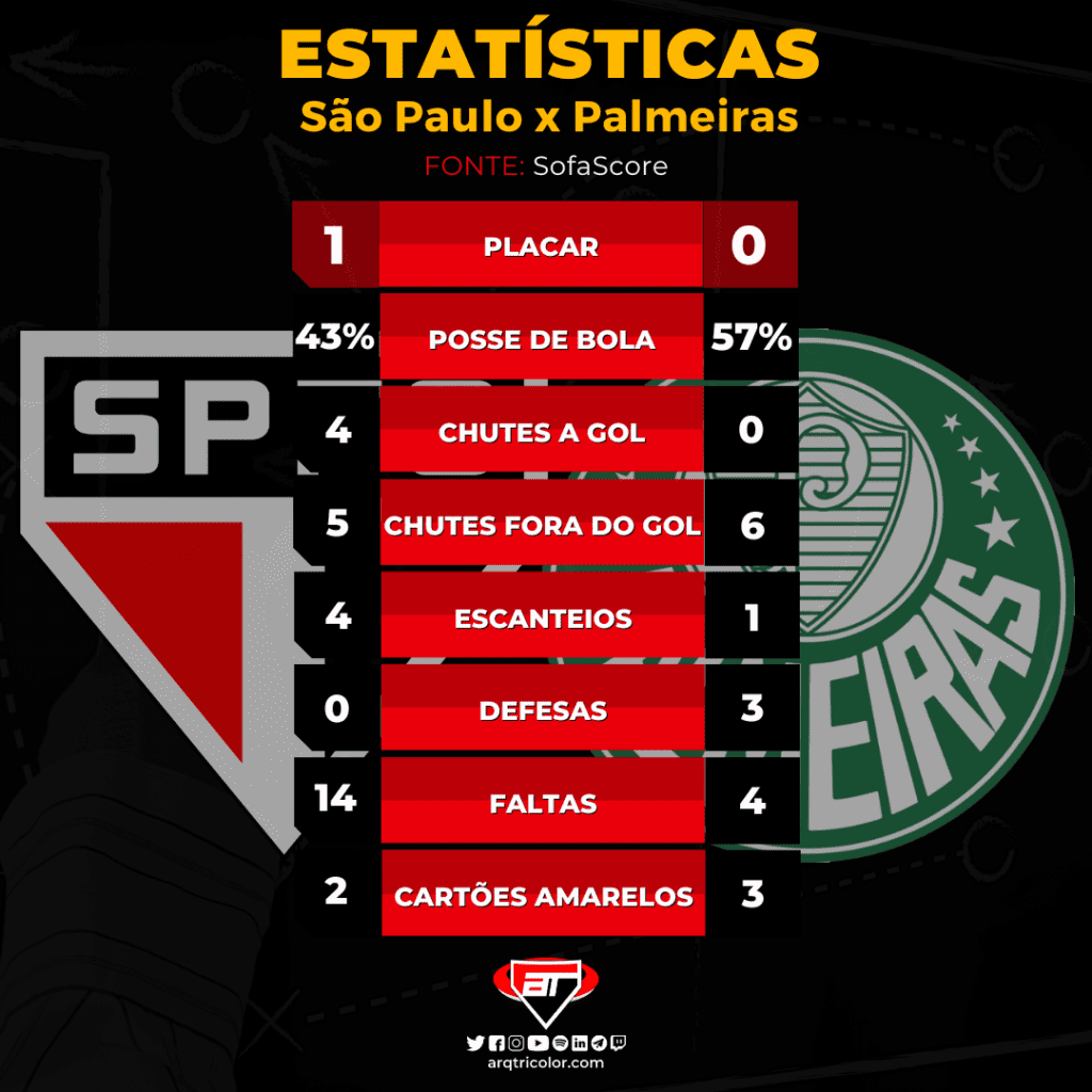 Estatísticas de São Paulo 1×0 Palmeiras: Copa do Brasil 2022