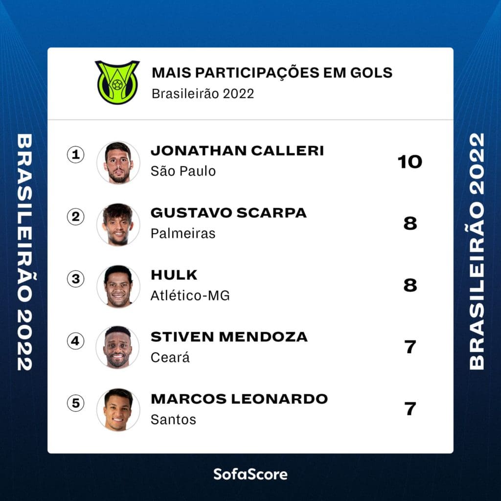 Calleri lidera lista de jogadores com mais participações em gols no Brasileirão 2022