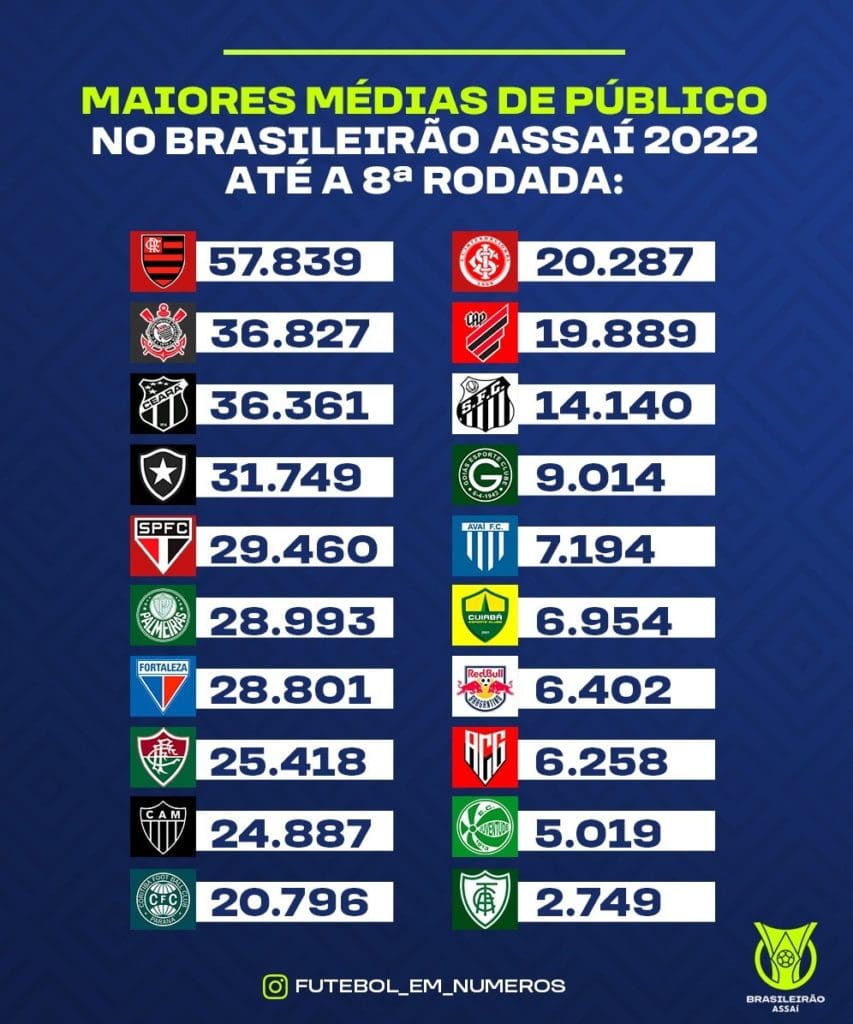 Confira as médias de públicos do Brasileirão 2022 até a 8ª rodada