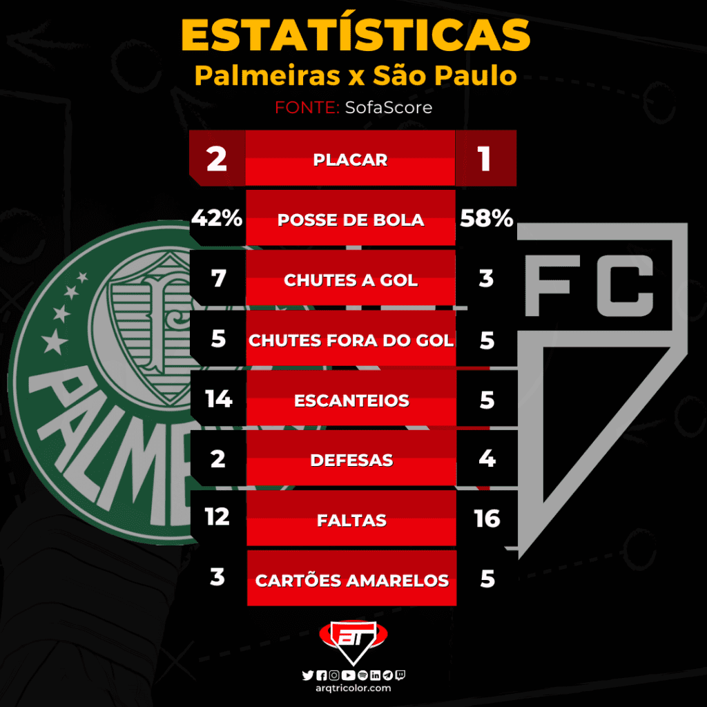 São Paulo perde para o Palmeiras, mas classifica-se na Copa do Brasil