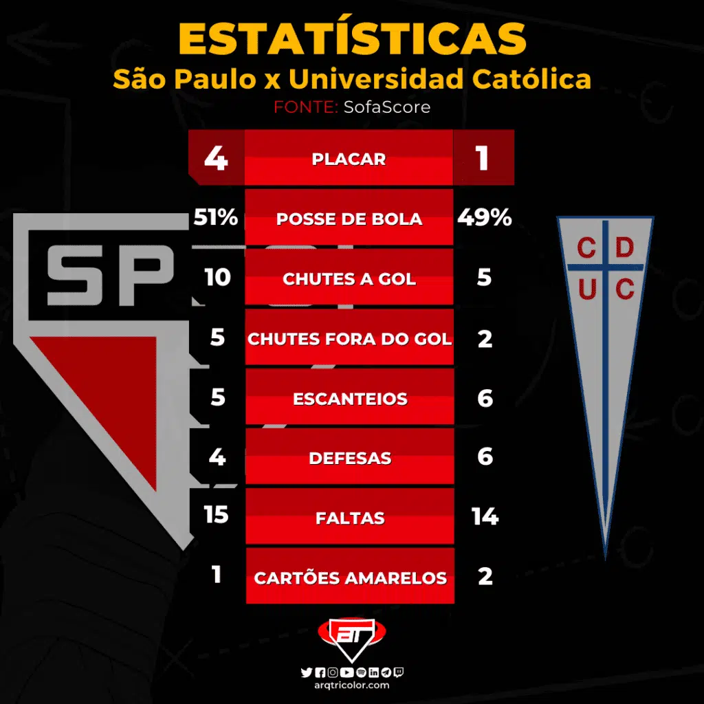 Estatísticas de São Paulo 4x1 Universidad Católica: Sul-Americana 2022