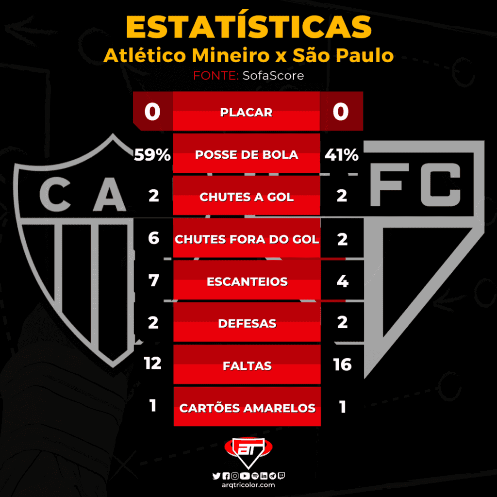 Estatísticas de Atlético-MG 0×0 São Paulo: Brasileirão 2022