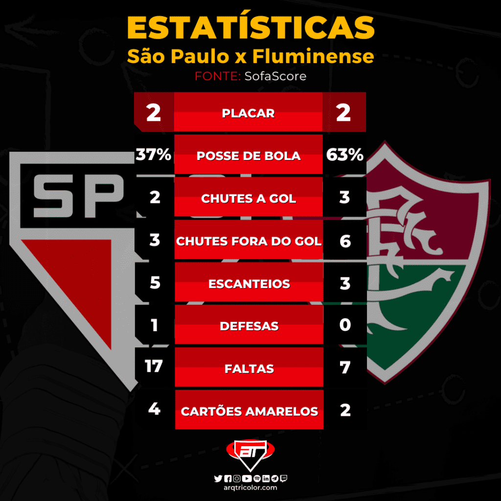 Estatísticas de São Paulo 2×2 Fluminense: Brasileirão 2022