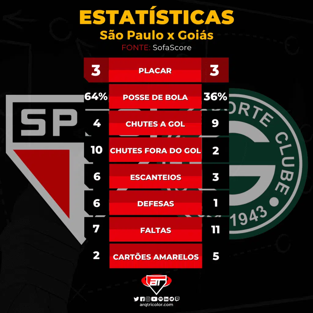 Estatísticas de São Paulo 3×3 Goiás: Brasileirão 2022