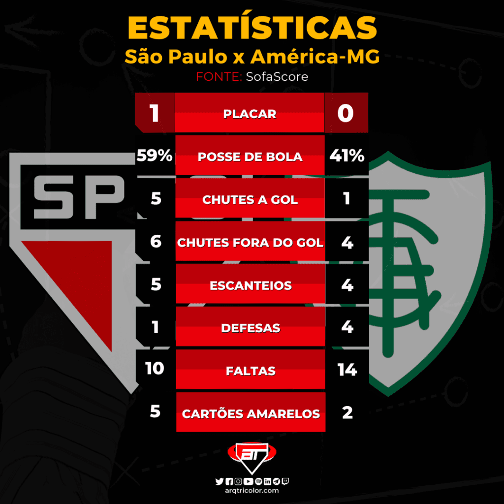 Estatísticas de São Paulo 1×0 América-MG: Copa do Brasil 2022