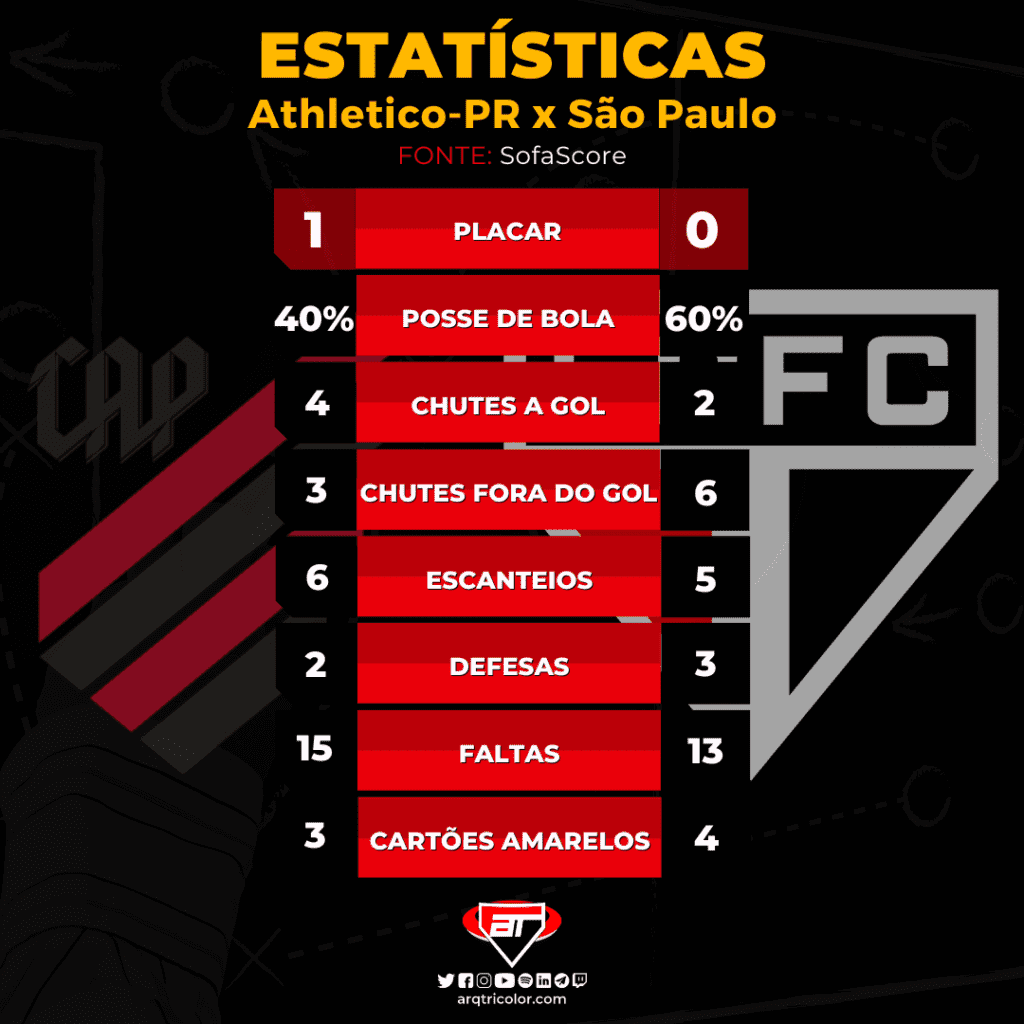 Estatísticas de Athletico-PR 1×0 São Paulo: Brasileirão 2022